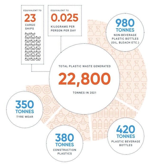 Plastic waste generation in The Gambia