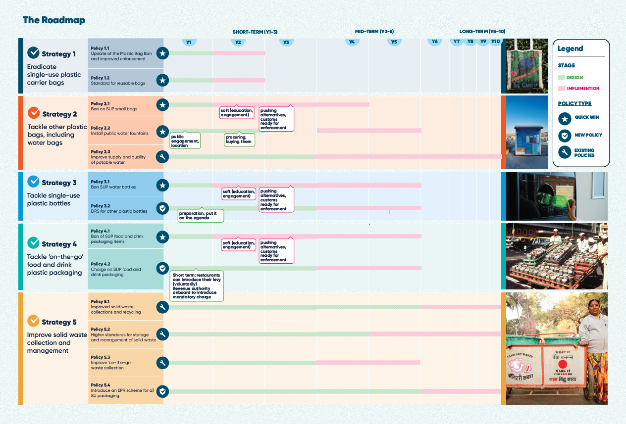 The Gambia roadmap