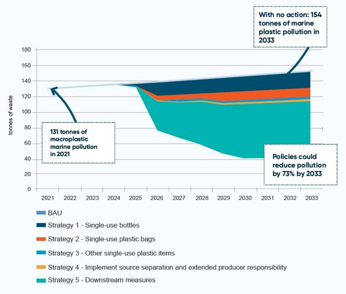 Key strategies and policies, and their impact on marine plastic pollution