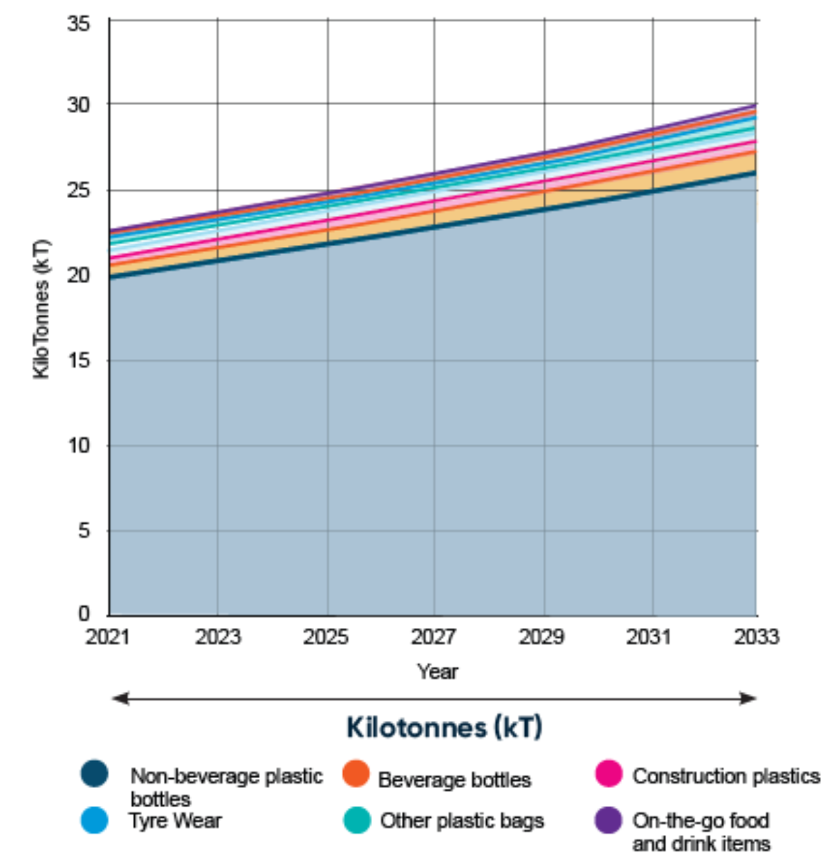 What is the trajectory to 2033?