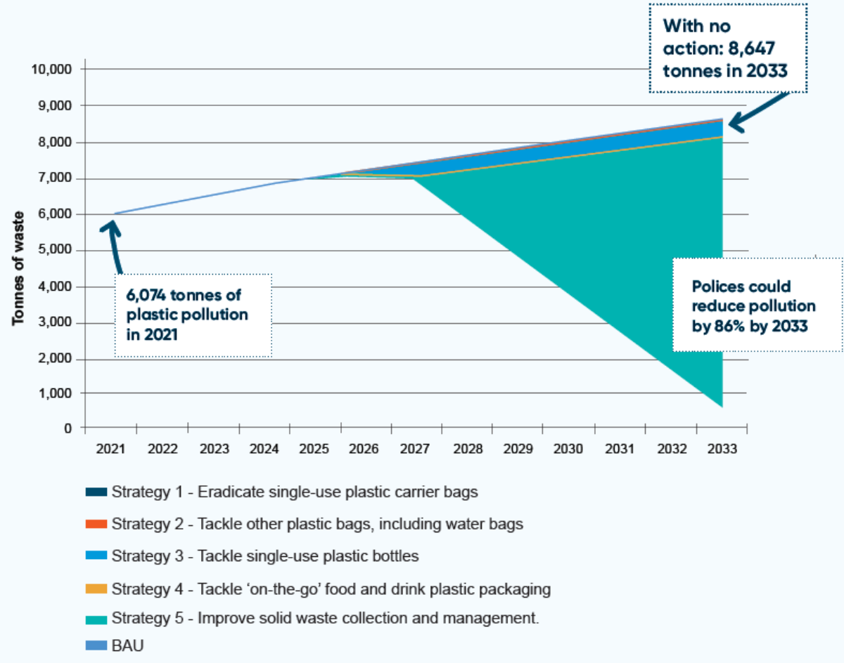 Key strategies, policies, and their impact on marine plastic pollution