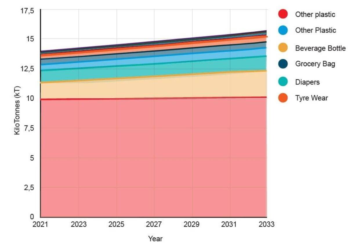 What is the trajectory to 2033?