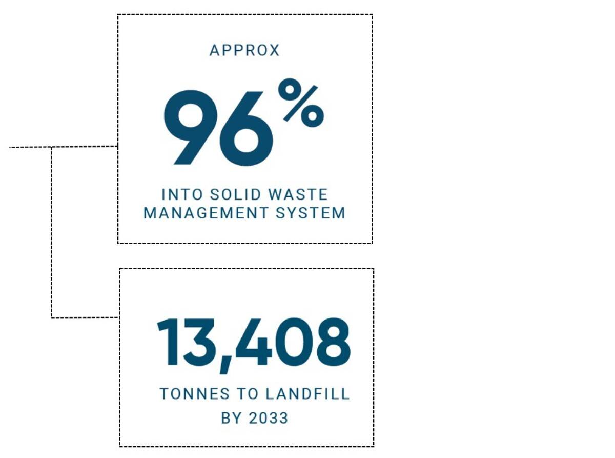 What happens to waste in Barbados?