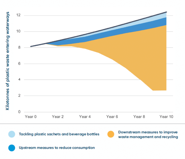 National Action Plan to Tackle Plastic Pollution in Guinea-Bissau policies wedge diagram