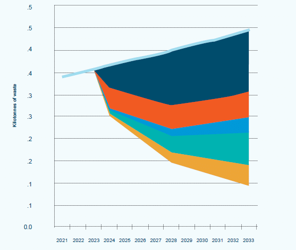 Report of Recommendations for Plastic Policies in Grenada - policies wedge