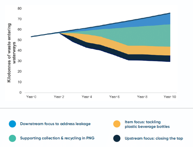 Papua New Guinea National Action Plans policy impact wedge diagram