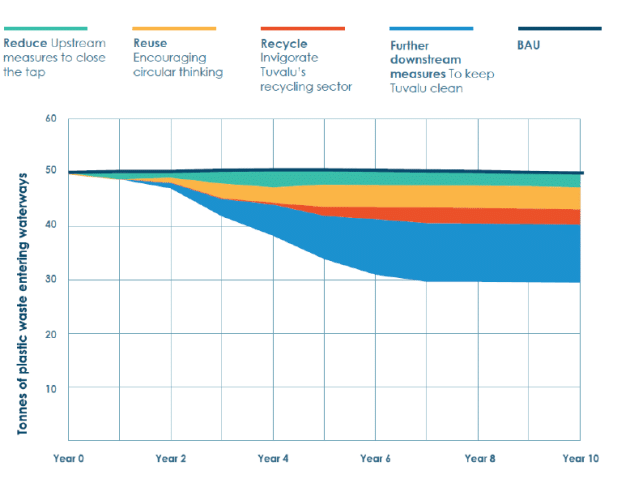 Tuvalu National Action Plan to Tackle Plastic Pollution policies wedge diagram